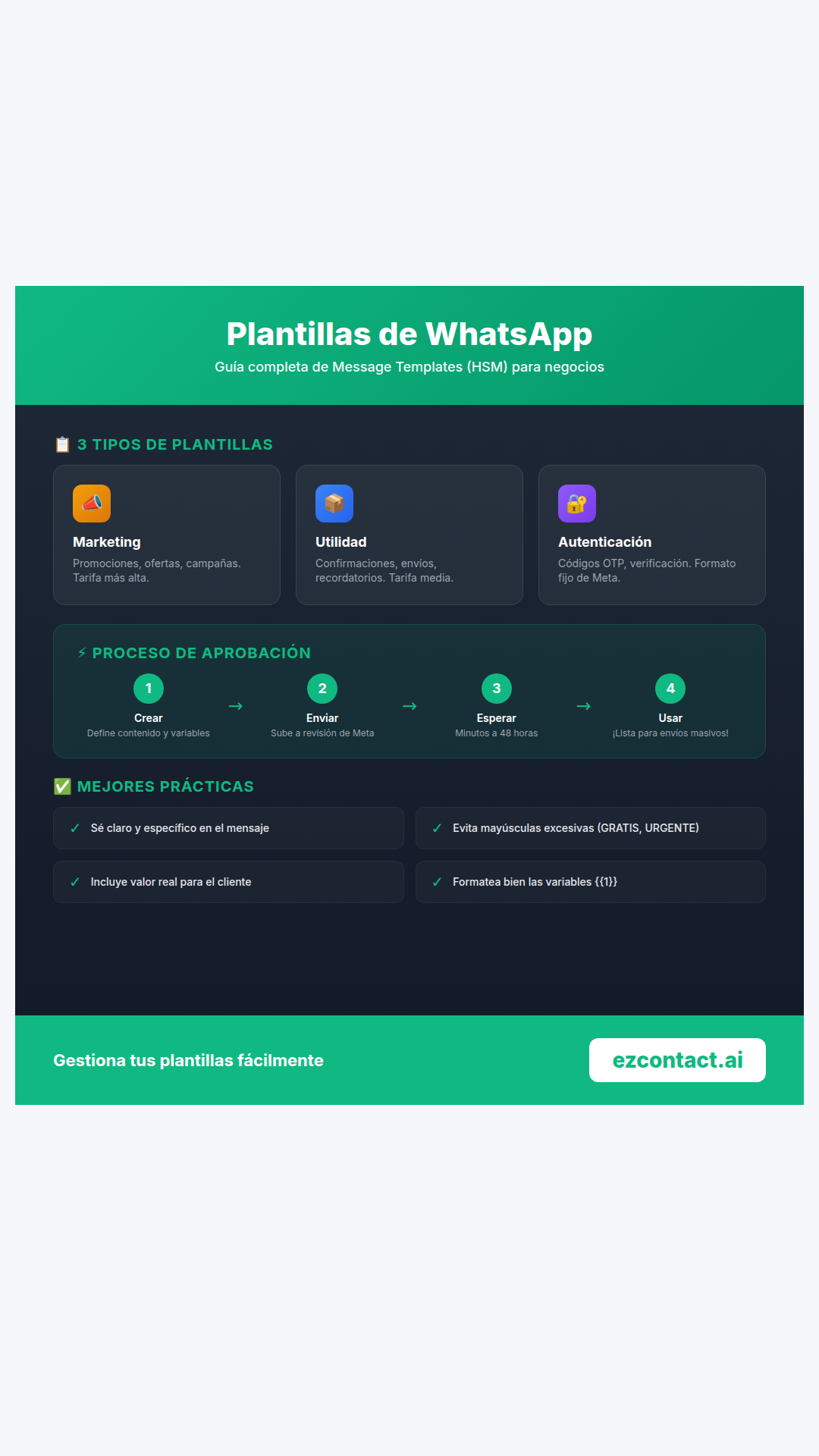 Plantillas de WhatsApp - Infografía