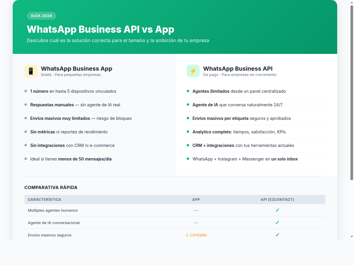 WhatsApp Business API vs App — Comparativa 2026