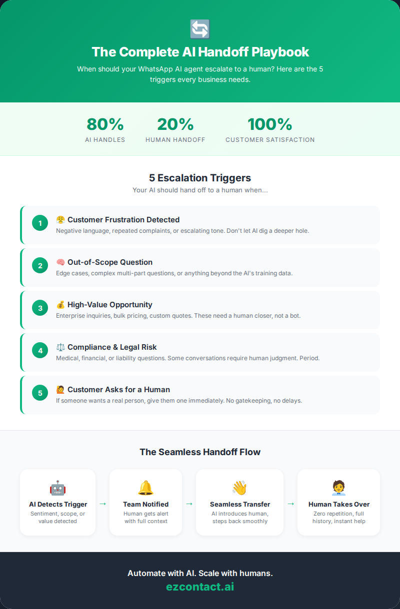 The Complete AI Handoff Playbook - 5 Escalation Triggers