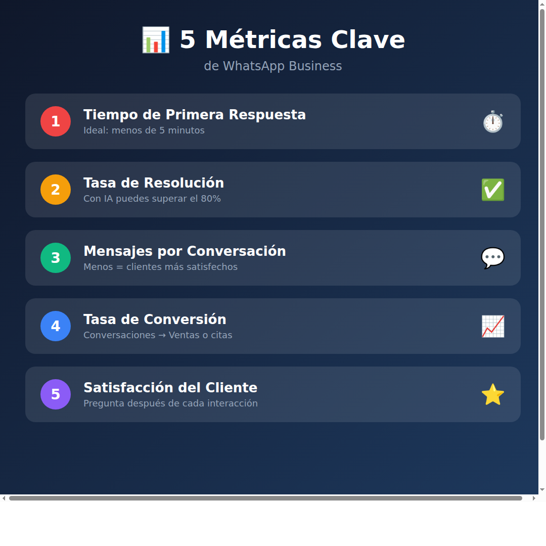 5 Métricas Clave de WhatsApp Business